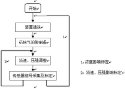 一种药粉气溶胶浓度传感器的标定方法