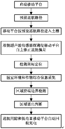 一种自动巡航检测温室综合信息的方法