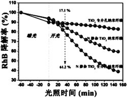 高纯度N掺杂TiO2全介孔纳米纤维的制备方法