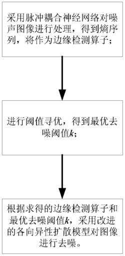 基于PCNN和图像熵的各向异性扩散的图像去噪方法