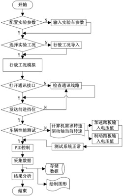 一种基于行驶工况的电动汽车再生制动系统测试方法