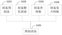 一种卤汤的制备方法和卤藕的制备方法