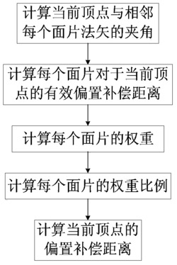一种基于三角网格偏置补偿的刀位路径生成方法及其数控加工系统