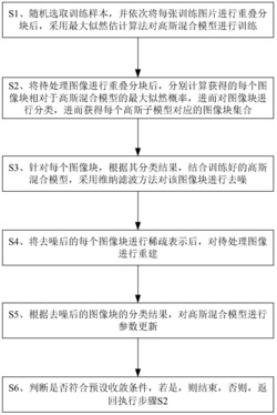 一种基于自适应EPLL算法的图像去噪方法