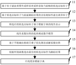 一种鲁棒性的视频目标对象跟踪方法