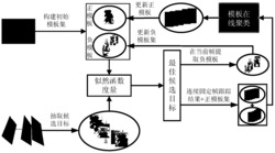 基于模板在线聚类的跟踪方法