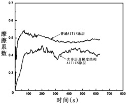 一种涂层及其制备方法