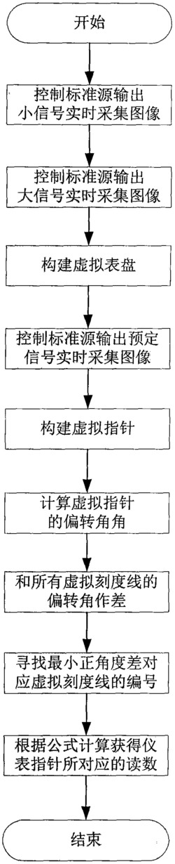 一种基于虚拟表盘的指针表读数识别方法