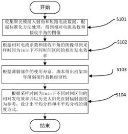 一种应用于高倍聚光光伏追日装置的优化调度方法