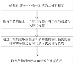 基于二维码和RFID的快速分拣方法