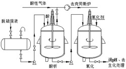 一种酸析-氧化工艺处理真空碳酸钾脱硫废液的方法