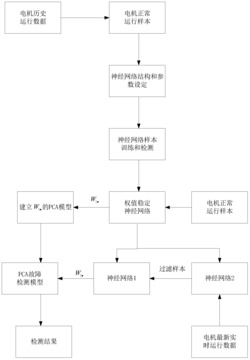 一种基于神经网络电机故障检测方法