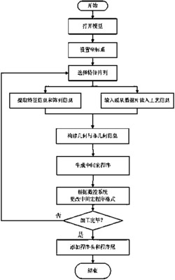 一种生成特征阵列数控宏程序的方法