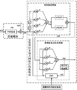 一种卫星信道复数神经多项式网络盲均衡系统及方法