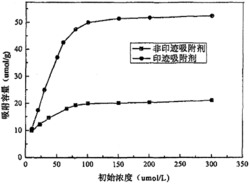 一种磁性碳微球表面头孢氨苄分子印迹吸附材料的制备方法