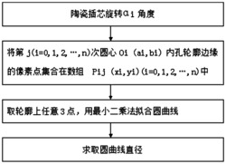 一种陶瓷插芯同轴度检测方法