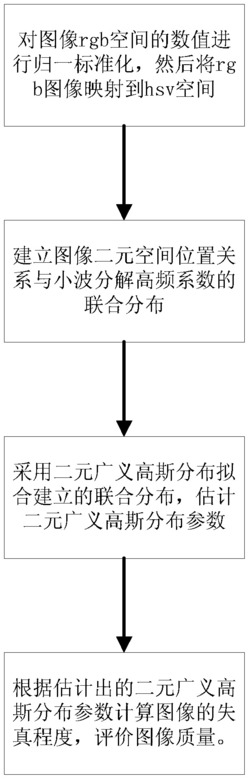 基于二元空间依存关系的失真图像评价方法