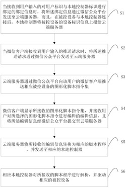 一种基于微信公众平台的设备控制方法及系统