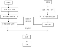 一种纤维素与壳聚糖杂纤维的制备方法