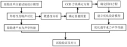 离心泵作透平水力性能和外场流激噪声多目标优化方法