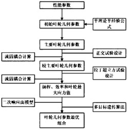 基于流固耦合计算的离心泵叶轮水力及结构设计方法