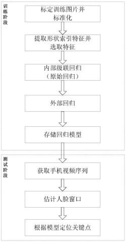 一种基于Android平台的实时人脸关键点定位方法