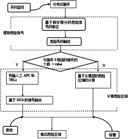 基于危险理论的分布式服务的异常检测模型与方法