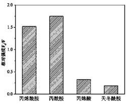 一种Mn掺杂ZnS量子点表面印迹荧光探针的制备方法和应用