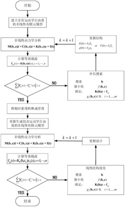 高速轻载机构非线性动态系统结构拓扑参数混合优化方法