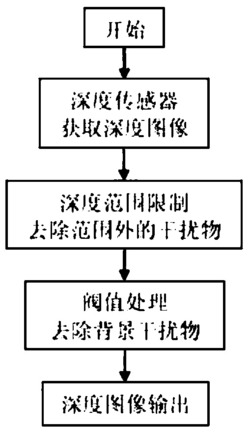 一种基于Kinect传感器的植株深度特征识别方法