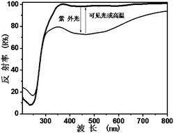 具有近红外长余辉发光的可逆光致变色材料及其制备方法