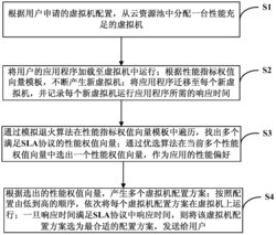 一种实现云计算虚拟机内部资源优化配置的方法及系统