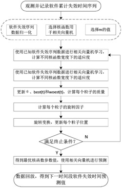 一种基于QBGSA-RVR的软件可靠性预测方法