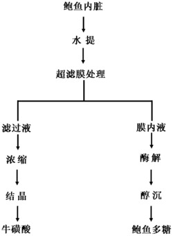 一种从鲍鱼内脏中同时提取牛磺酸和多糖的方法