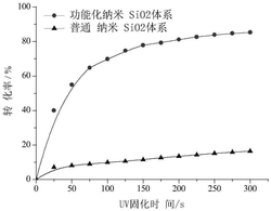 一种可紫外光固化的低氧阻聚纳米杂化填料及其制备方法