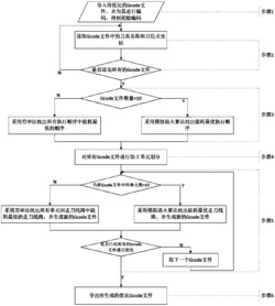 基于Gcode的可持续加工操作执行顺序及刀具路径优化方法