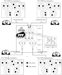 多层云计算框架协同的孕龄新生儿脑病历集成约简方法