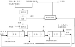 氧化镍矿酸浸液中钴、镍、镁的分离方法