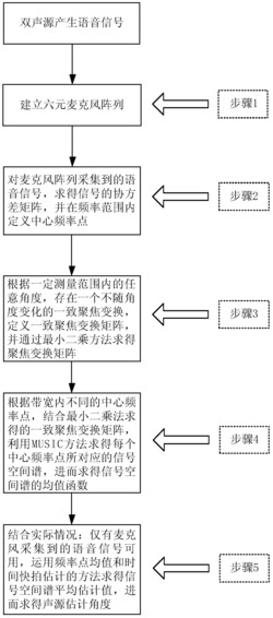 一种基于一致聚焦变换最小二乘法的双声源定位方法