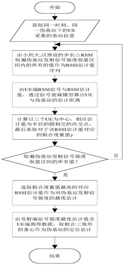 一种基于RSSI基站信号估计的伪基站定位方法