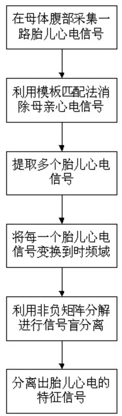 一种基于非负盲分离胎儿心电特征信号提取方法