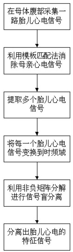 一种基于非负盲分离胎儿心电特征信号提取方法