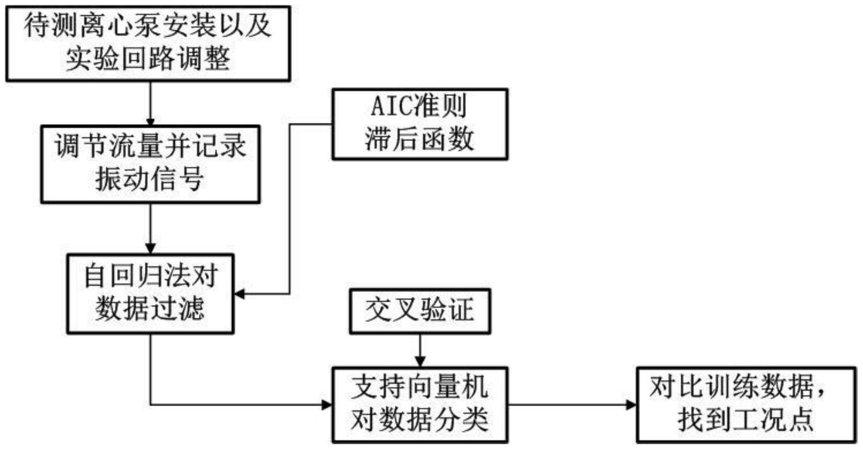 一种离心泵运行工况的判别方法