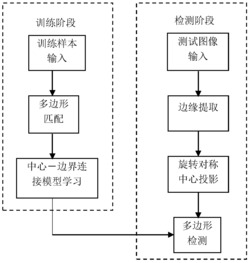 一种基于中心-边界连接模型的交通标志检测方法