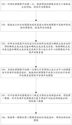 一种基于稀疏主成分分析的图像分割的方法及装置