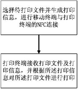 一种基于NFC的打印方法及打印系统