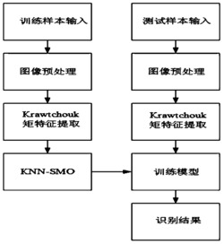 一种基于Legendre矩不变量和PSO-LSSVM分类器的密级标识识别方法