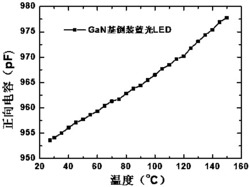 一种发光二极管的结温测量方法及应用