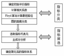 基于图的距离分类和主成分分析的评价指标体系构建方法