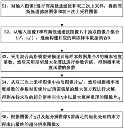 一种基于最大化自相似性质的图像超分辨率重建方法